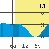 Attu tide chart for Sunday, July 13, 2025