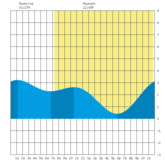 Attu tide chart for Monday, July 14, 2025