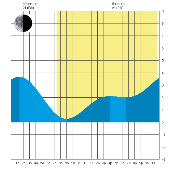Attu tide chart for Thursday, July 17, 2025