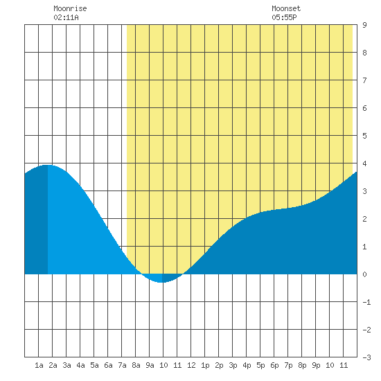 Attu tide chart for Friday, July 18, 2025