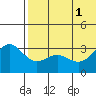 Attu tide chart for Tuesday, July 1, 2025