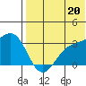 Attu tide chart for Sunday, July 20, 2025