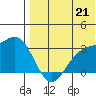 Attu tide chart for Monday, July 21, 2025