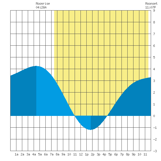 Attu tide chart for Tuesday, July 22, 2025