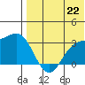 Attu tide chart for Tuesday, July 22, 2025