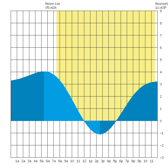 Attu tide chart for Wednesday, July 23, 2025