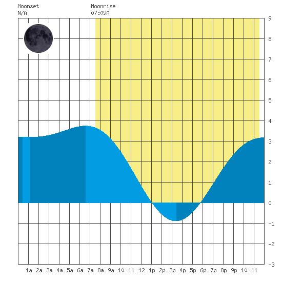 Attu tide chart for Thursday, July 24, 2025