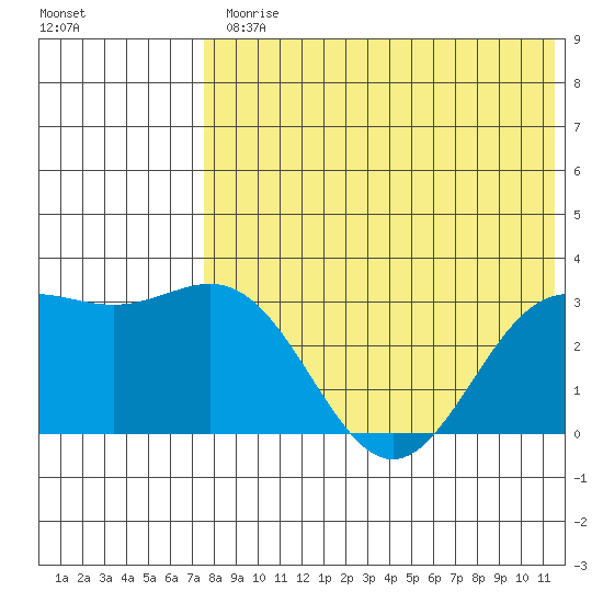Attu tide chart for Friday, July 25, 2025