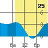 Attu tide chart for Friday, July 25, 2025