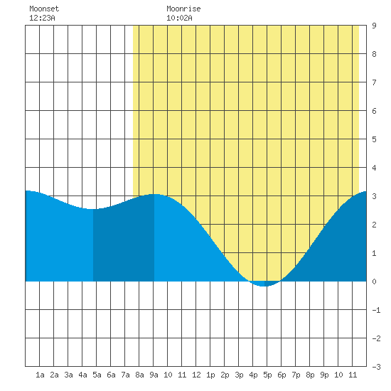 Attu tide chart for Saturday, July 26, 2025