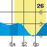 Attu tide chart for Saturday, July 26, 2025