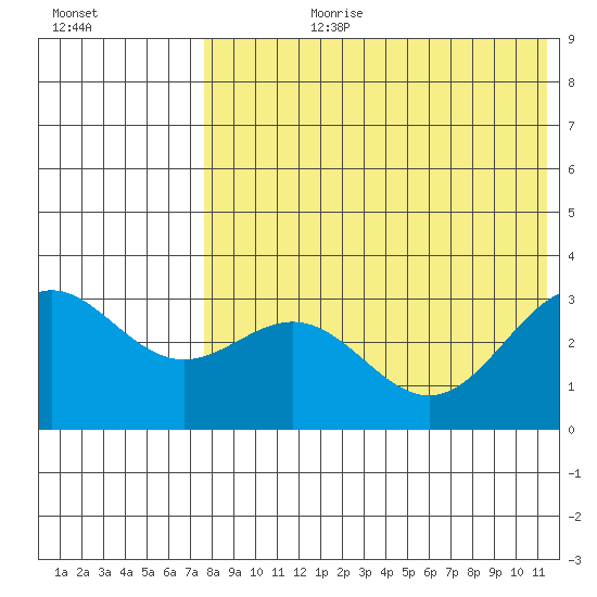 Attu tide chart for Monday, July 28, 2025