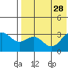 Attu tide chart for Monday, July 28, 2025