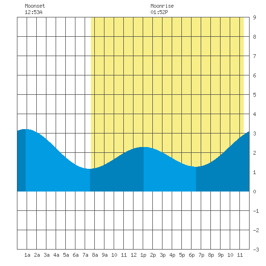 Attu tide chart for Tuesday, July 29, 2025