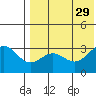 Attu tide chart for Tuesday, July 29, 2025
