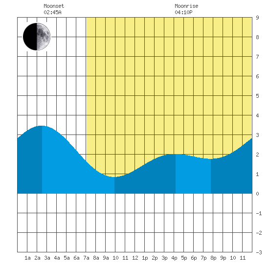 Attu tide chart for Wednesday, July 2, 2025