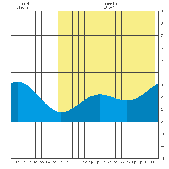 Attu tide chart for Wednesday, July 30, 2025