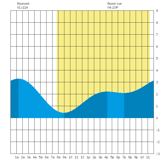 Attu tide chart for Thursday, July 31, 2025