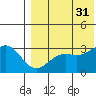 Attu tide chart for Thursday, July 31, 2025
