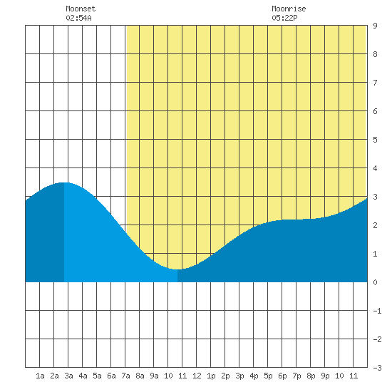 Attu tide chart for Thursday, July 3, 2025