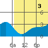 Attu tide chart for Thursday, July 3, 2025