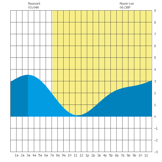 Attu tide chart for Friday, July 4, 2025