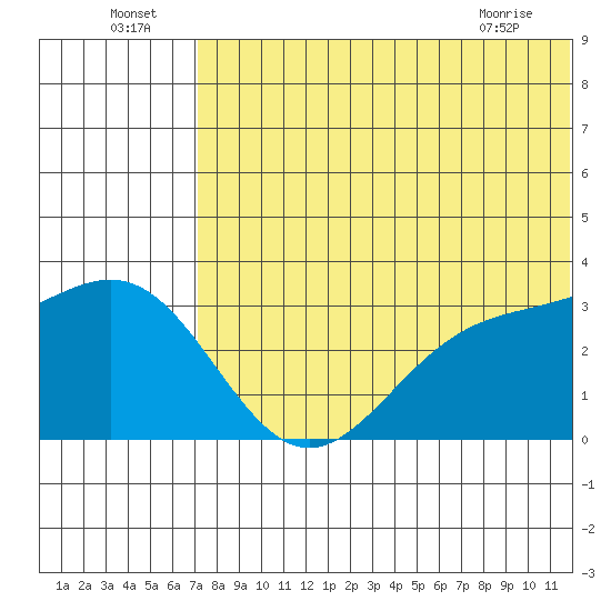 Attu tide chart for Saturday, July 5, 2025