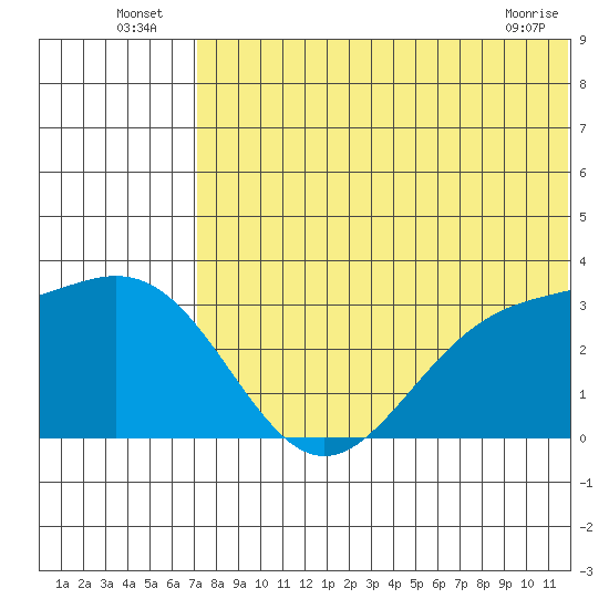 Attu tide chart for Sunday, July 6, 2025