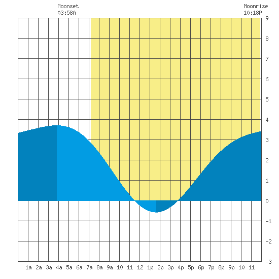 Attu tide chart for Monday, July 7, 2025