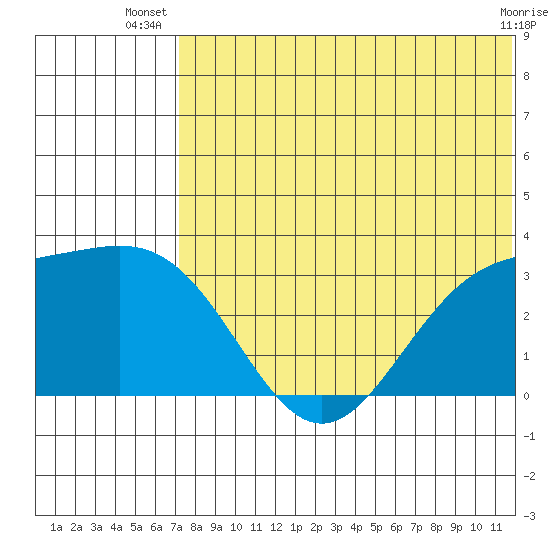 Attu tide chart for Tuesday, July 8, 2025