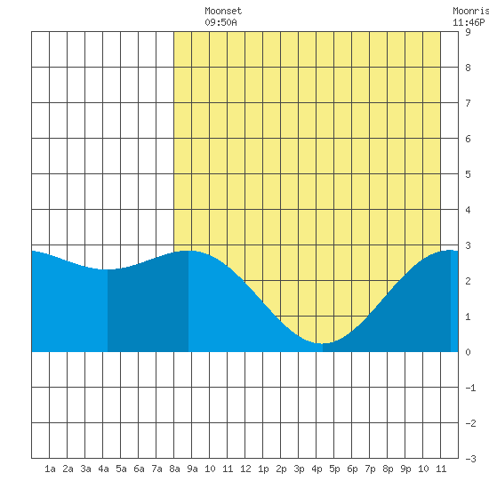 Attu tide chart for Sunday, August 10, 2025