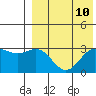 Attu tide chart for Sunday, August 10, 2025