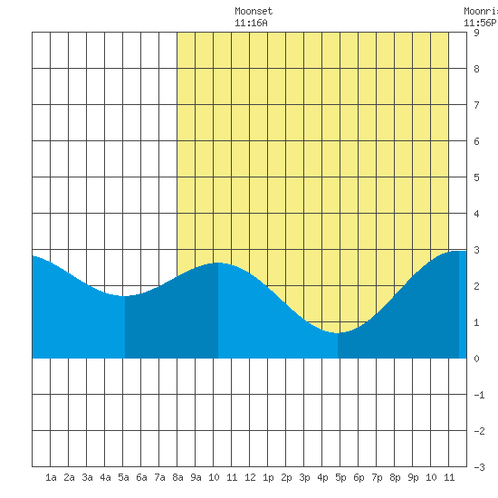 Attu tide chart for Monday, August 11, 2025