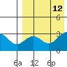 Attu tide chart for Tuesday, August 12, 2025