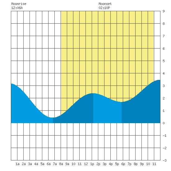 Attu tide chart for Wednesday, August 13, 2025