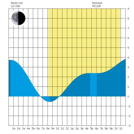 Attu tide chart for Friday, August 15, 2025