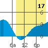 Attu tide chart for Sunday, August 17, 2025