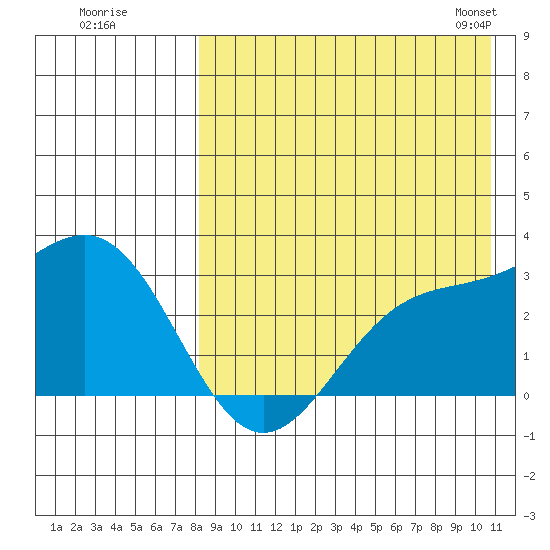 Attu tide chart for Monday, August 18, 2025