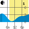 Attu tide chart for Friday, August 1, 2025
