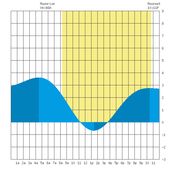Attu tide chart for Wednesday, August 20, 2025