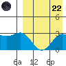 Attu tide chart for Friday, August 22, 2025