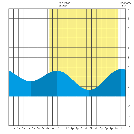 Attu tide chart for Sunday, August 24, 2025