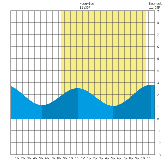 Attu tide chart for Monday, August 25, 2025