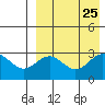 Attu tide chart for Monday, August 25, 2025