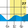 Attu tide chart for Wednesday, August 27, 2025