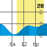 Attu tide chart for Thursday, August 28, 2025