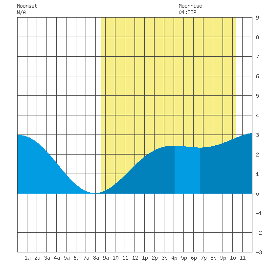 Attu tide chart for Friday, August 29, 2025