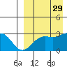 Attu tide chart for Friday, August 29, 2025