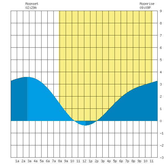 Attu tide chart for Monday, August 4, 2025