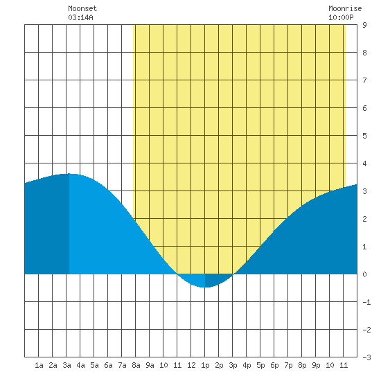 Attu tide chart for Tuesday, August 5, 2025